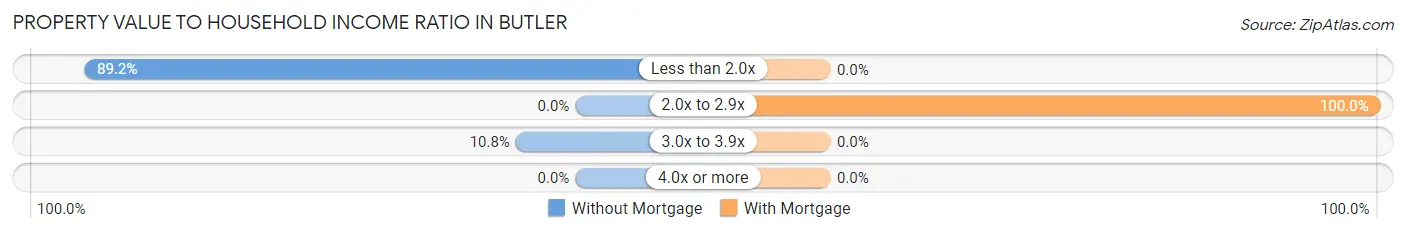 Property Value to Household Income Ratio in Butler