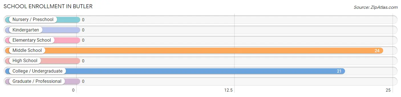 School Enrollment in Butler