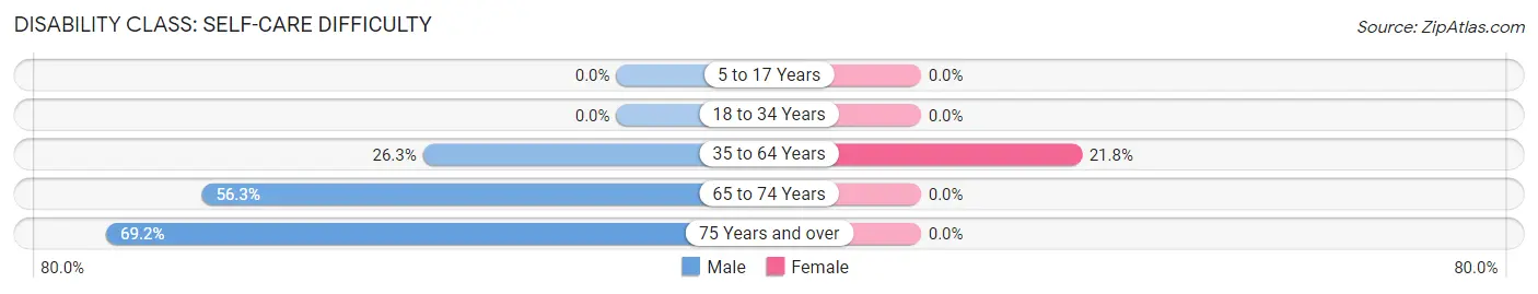 Disability in Butler: <span>Self-Care Difficulty</span>