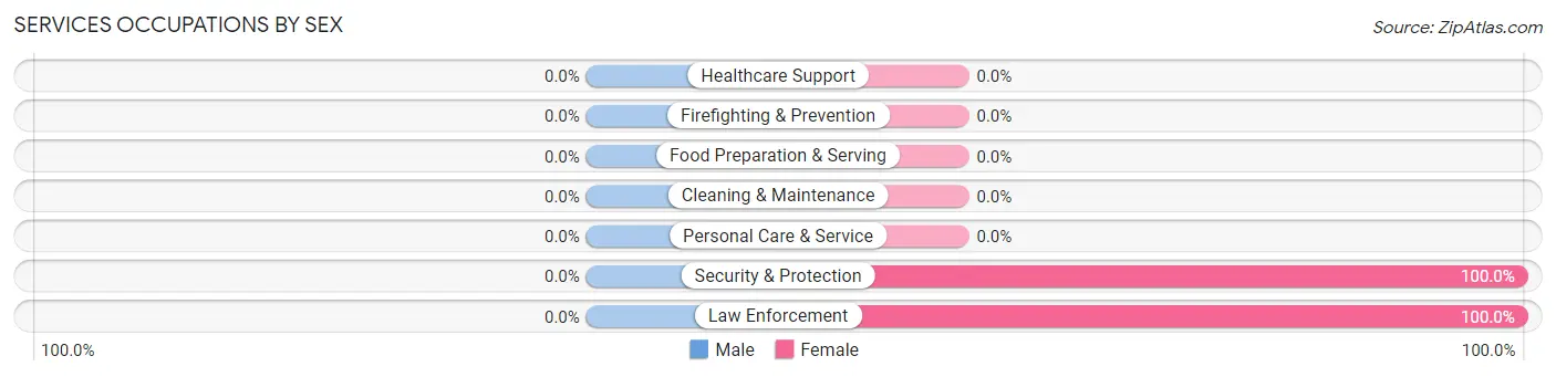 Services Occupations by Sex in Butler