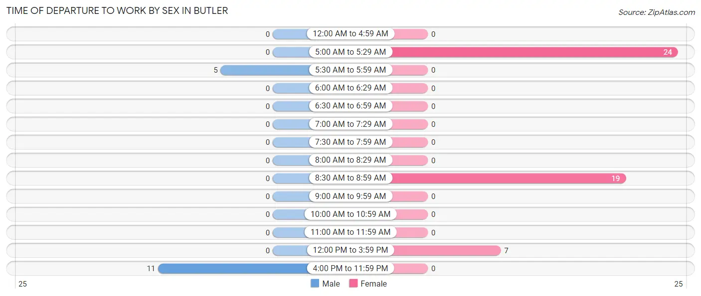 Time of Departure to Work by Sex in Butler