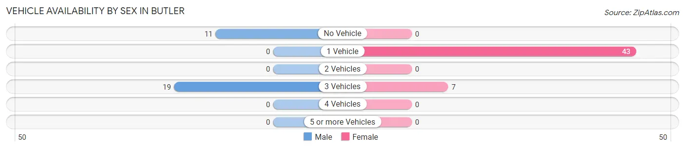 Vehicle Availability by Sex in Butler