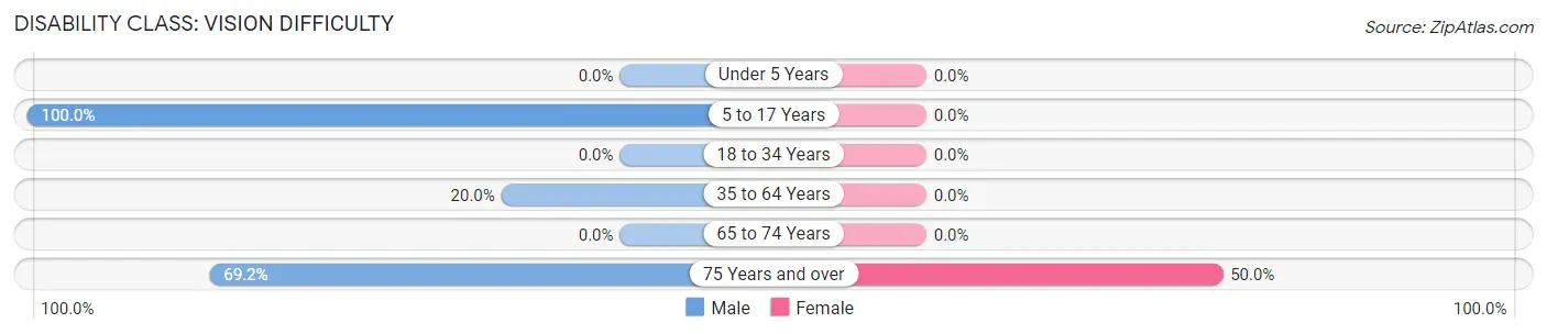 Disability in Butler: <span>Vision Difficulty</span>