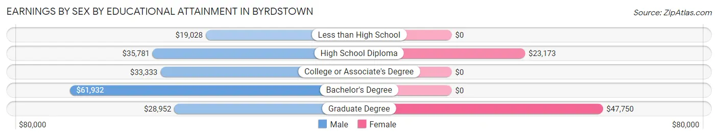 Earnings by Sex by Educational Attainment in Byrdstown