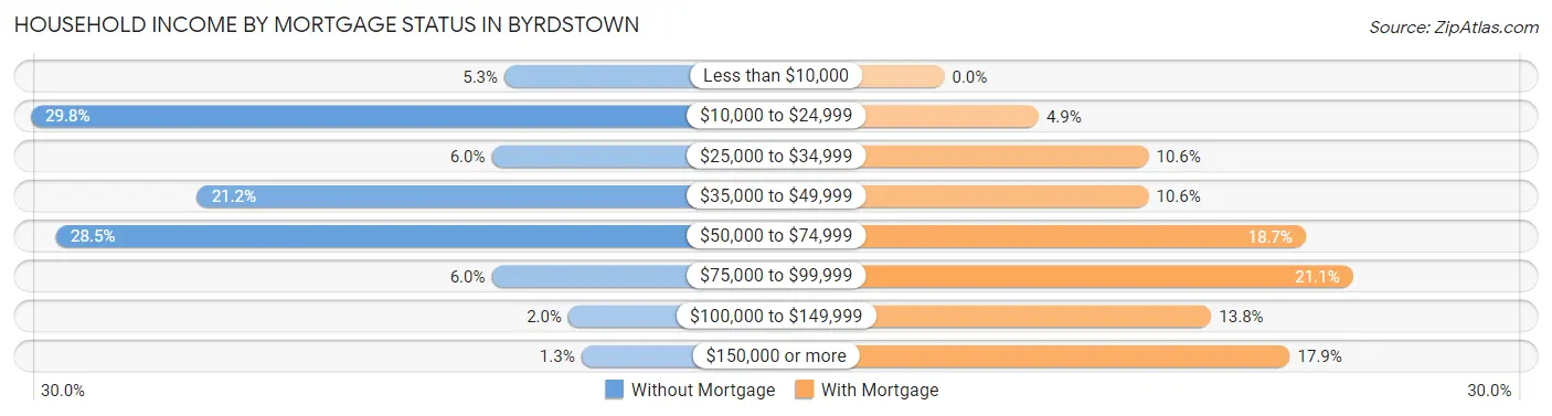 Household Income by Mortgage Status in Byrdstown