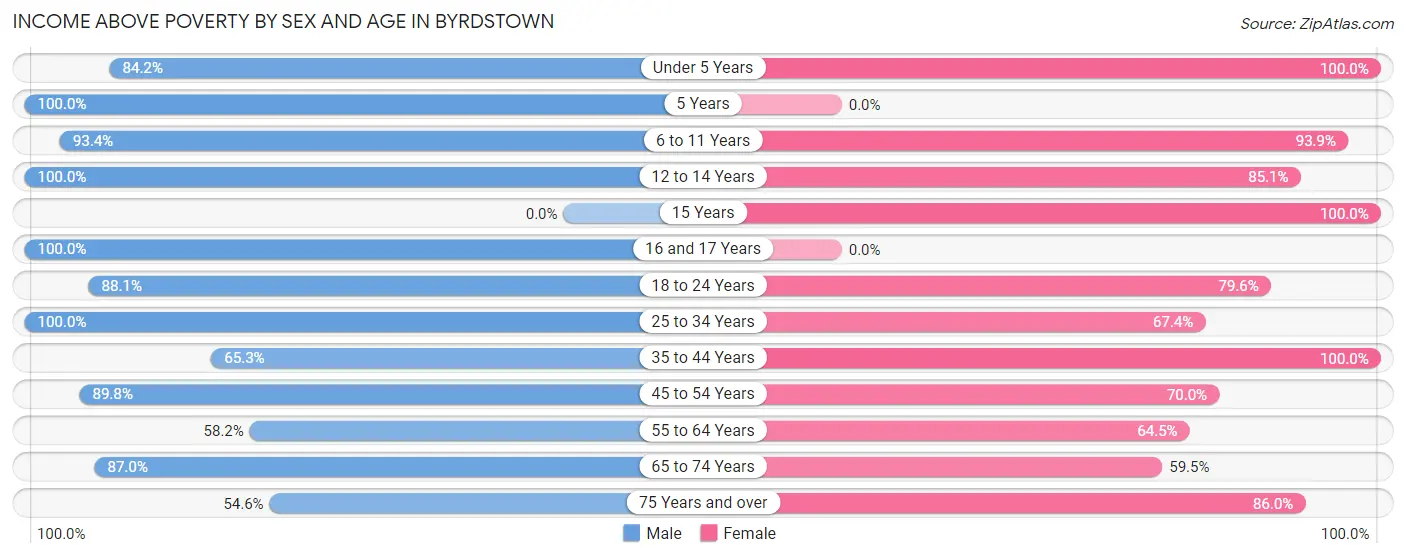 Income Above Poverty by Sex and Age in Byrdstown