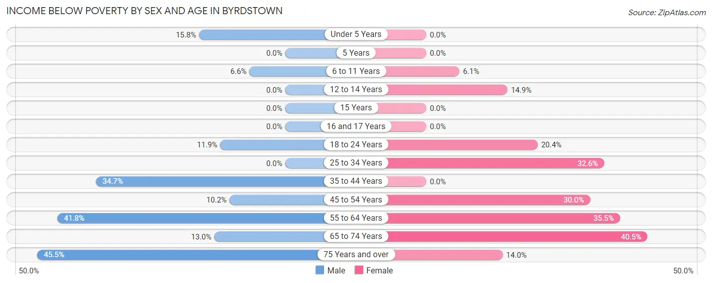 Income Below Poverty by Sex and Age in Byrdstown