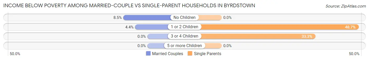 Income Below Poverty Among Married-Couple vs Single-Parent Households in Byrdstown