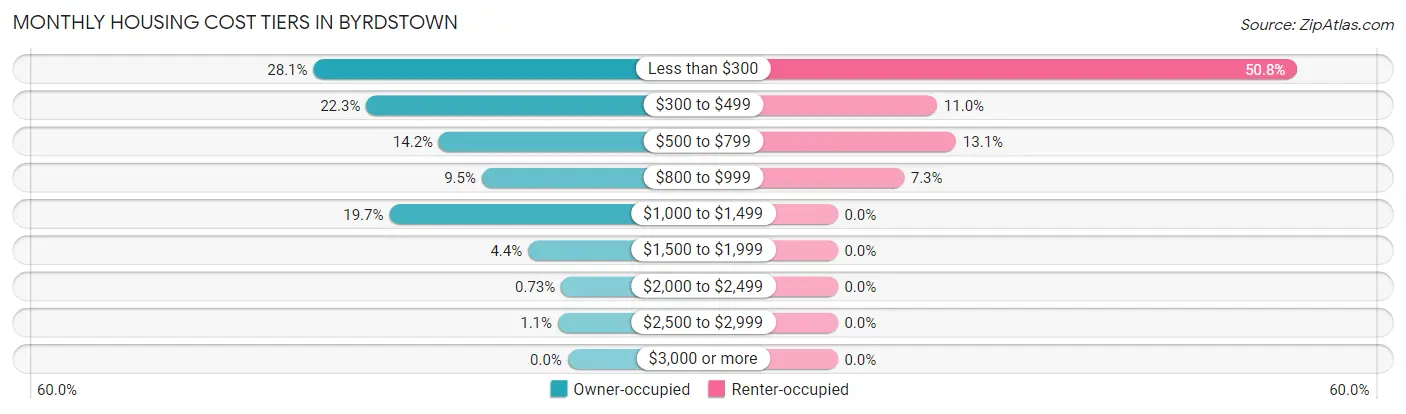 Monthly Housing Cost Tiers in Byrdstown