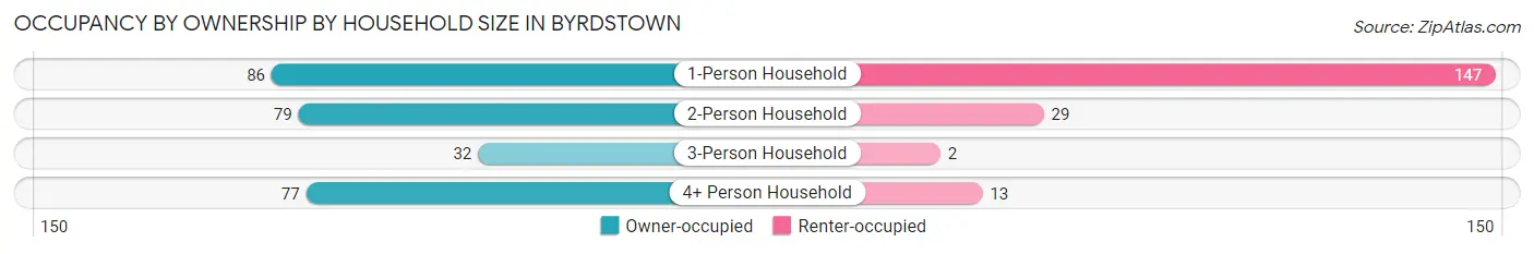 Occupancy by Ownership by Household Size in Byrdstown