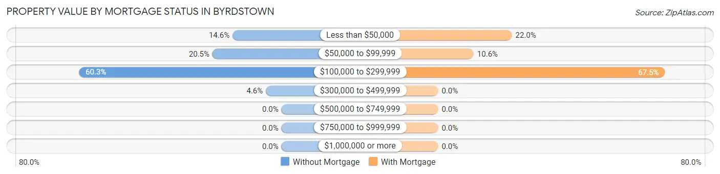 Property Value by Mortgage Status in Byrdstown