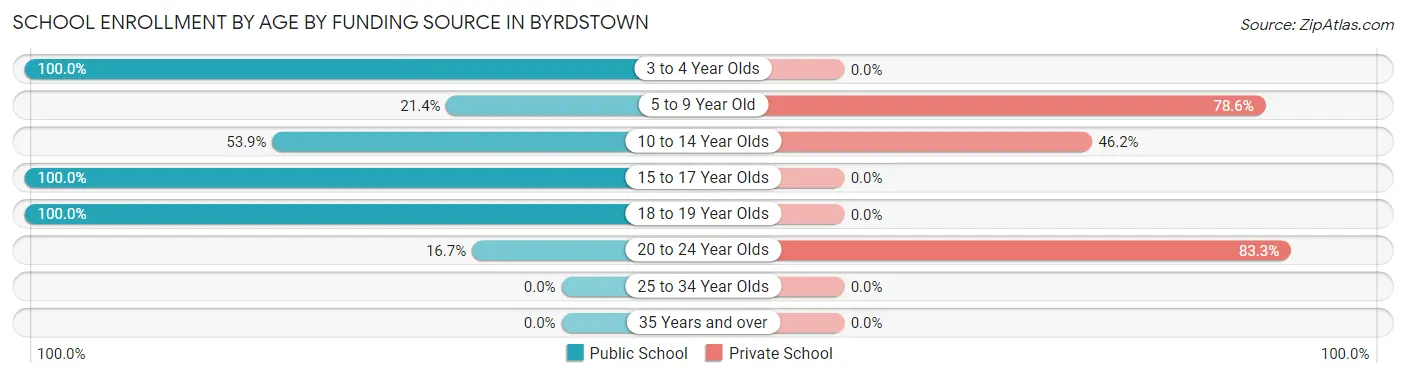 School Enrollment by Age by Funding Source in Byrdstown