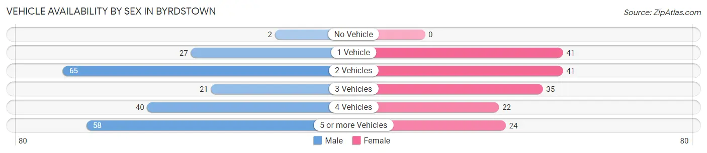 Vehicle Availability by Sex in Byrdstown