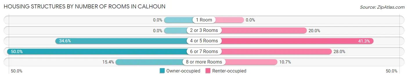 Housing Structures by Number of Rooms in Calhoun