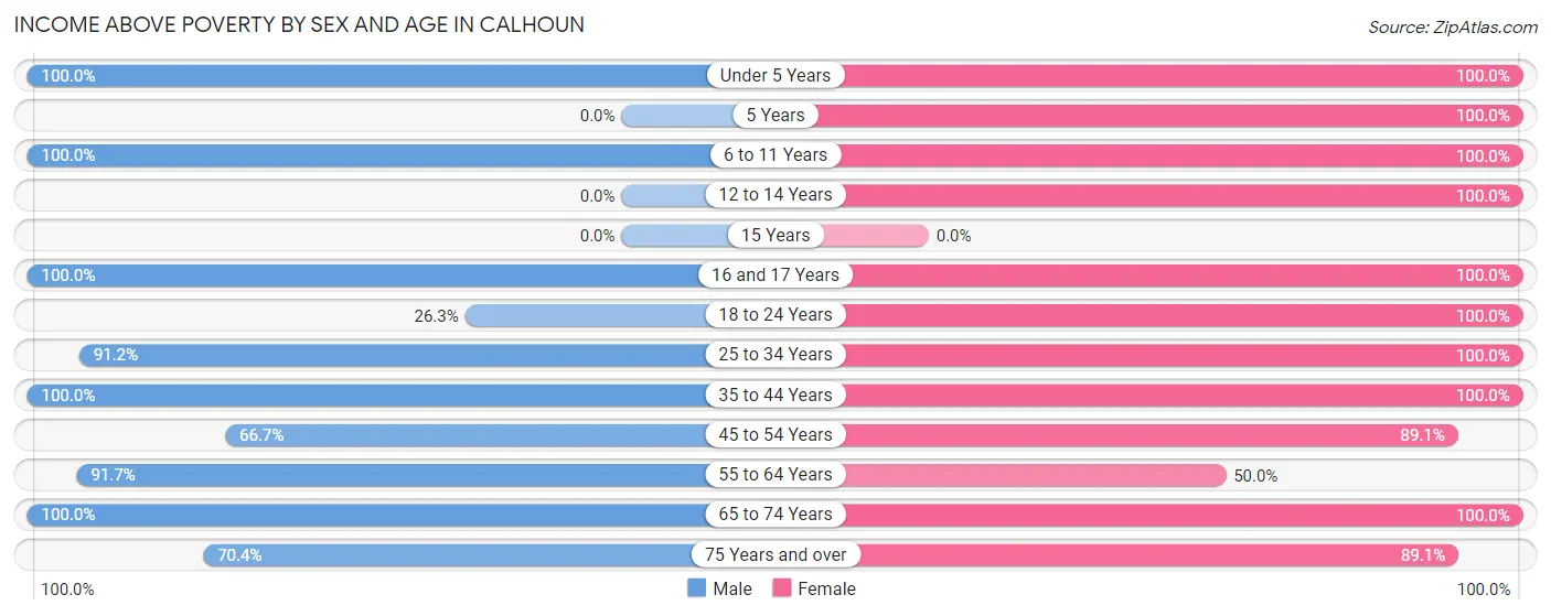 Income Above Poverty by Sex and Age in Calhoun