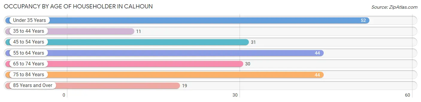 Occupancy by Age of Householder in Calhoun