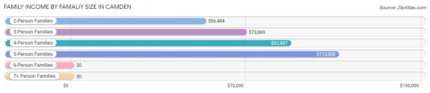 Family Income by Famaliy Size in Camden