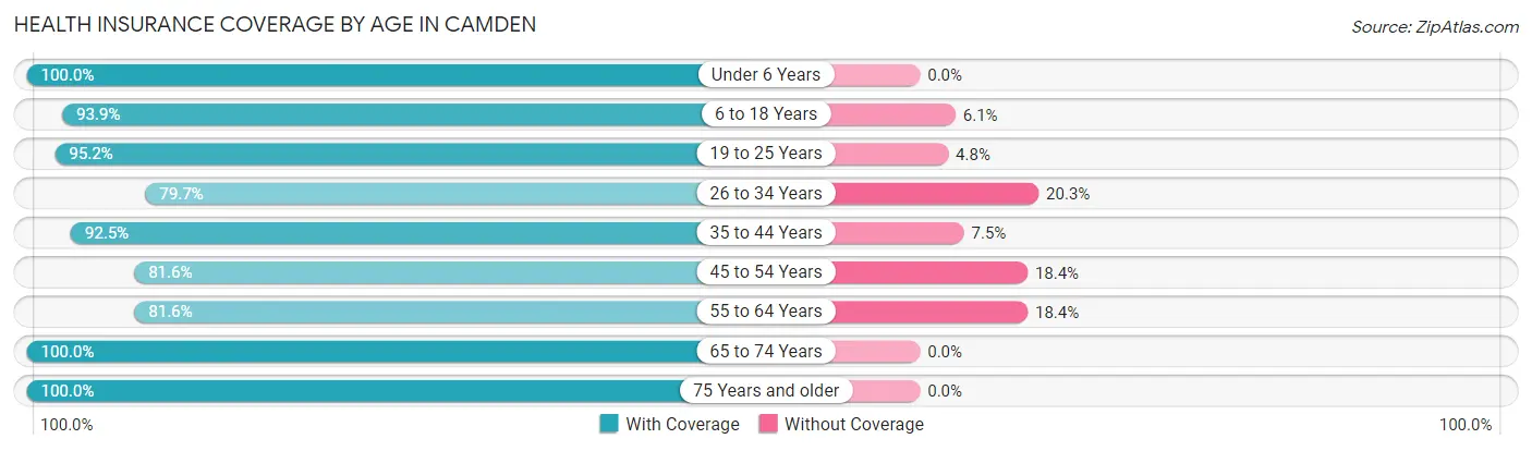 Health Insurance Coverage by Age in Camden