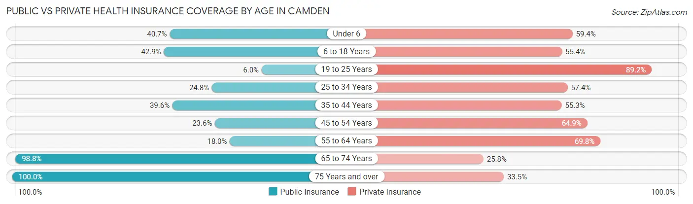 Public vs Private Health Insurance Coverage by Age in Camden