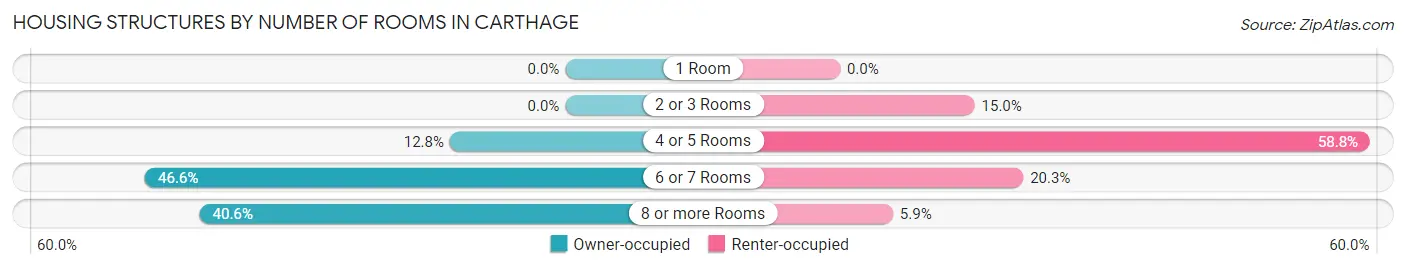 Housing Structures by Number of Rooms in Carthage