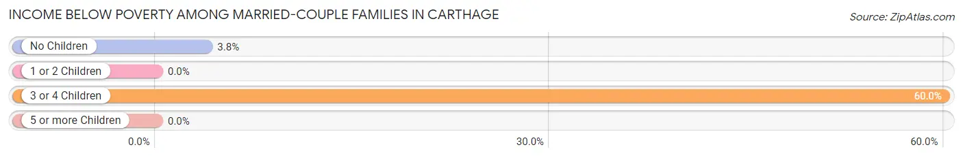 Income Below Poverty Among Married-Couple Families in Carthage