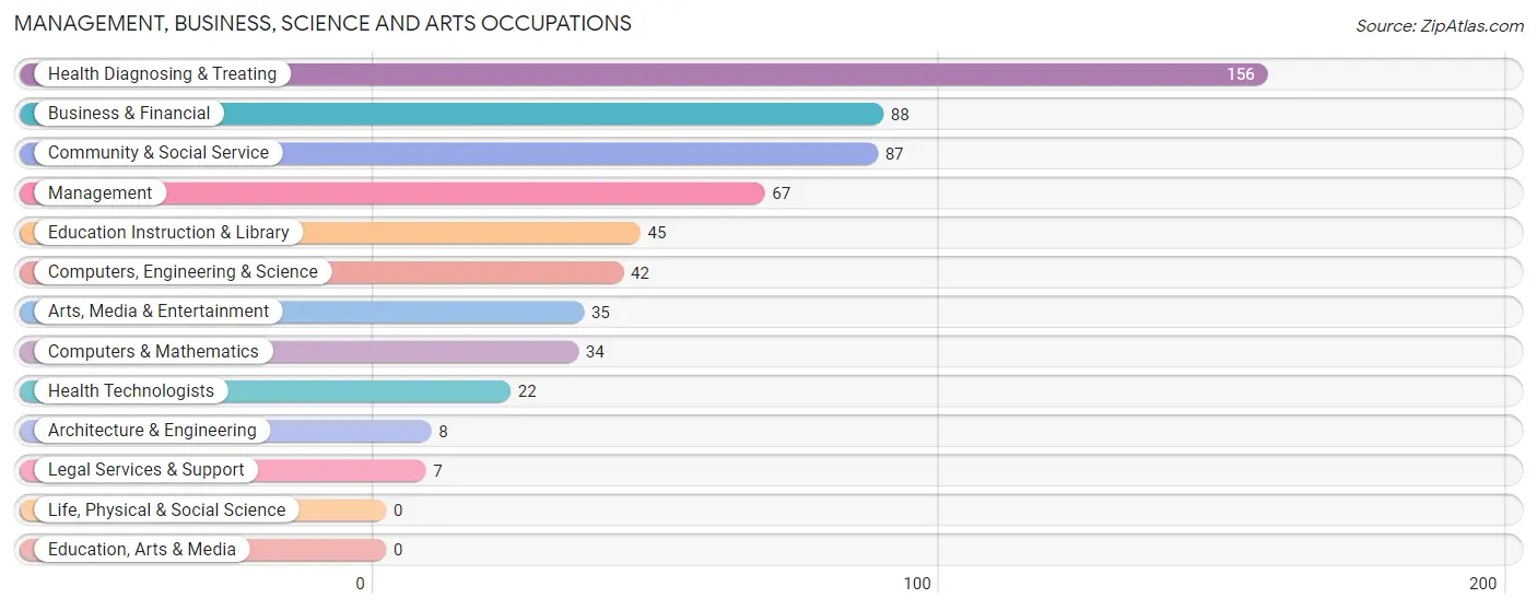 Management, Business, Science and Arts Occupations in Carthage