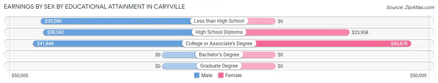 Earnings by Sex by Educational Attainment in Caryville