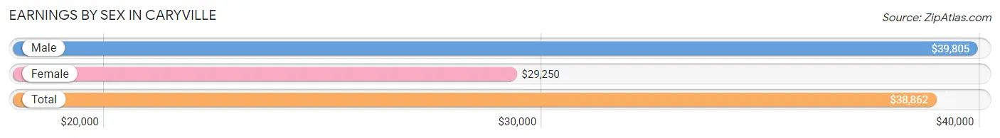 Earnings by Sex in Caryville