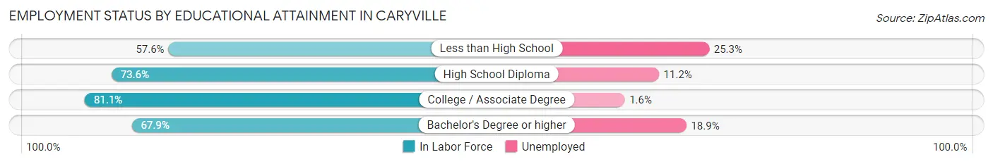 Employment Status by Educational Attainment in Caryville