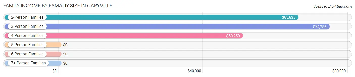 Family Income by Famaliy Size in Caryville