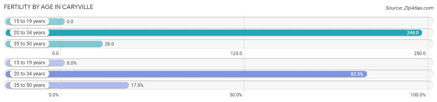 Female Fertility by Age in Caryville