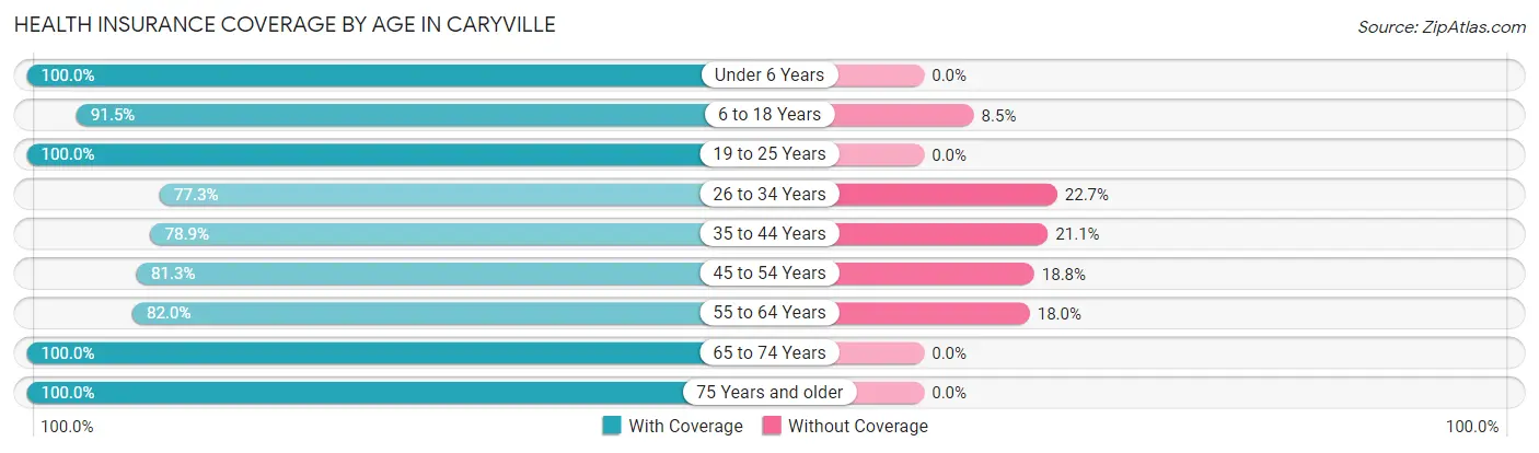 Health Insurance Coverage by Age in Caryville