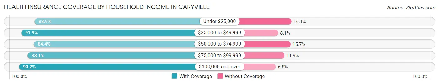 Health Insurance Coverage by Household Income in Caryville