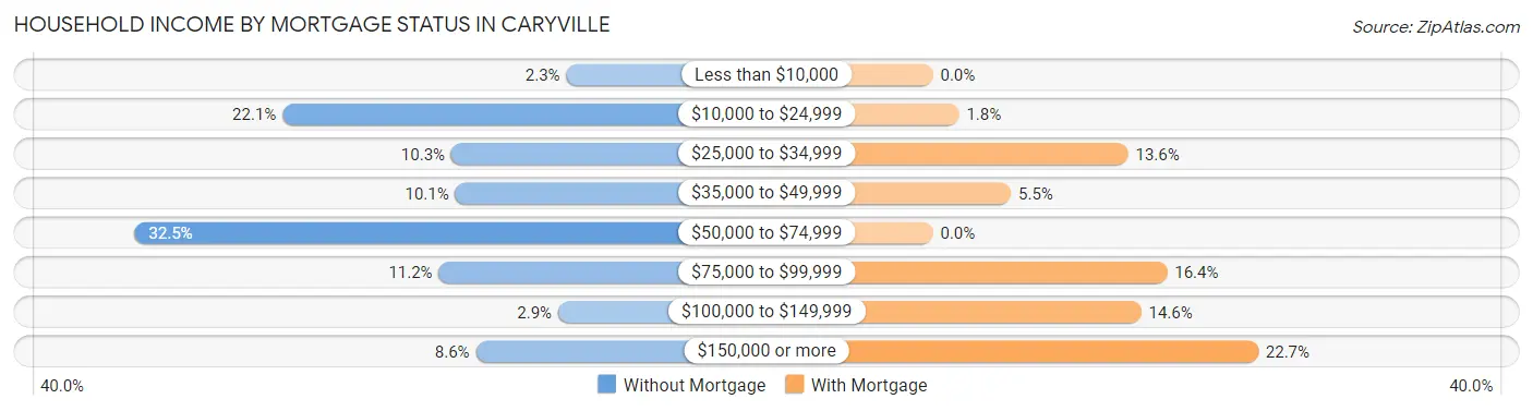 Household Income by Mortgage Status in Caryville
