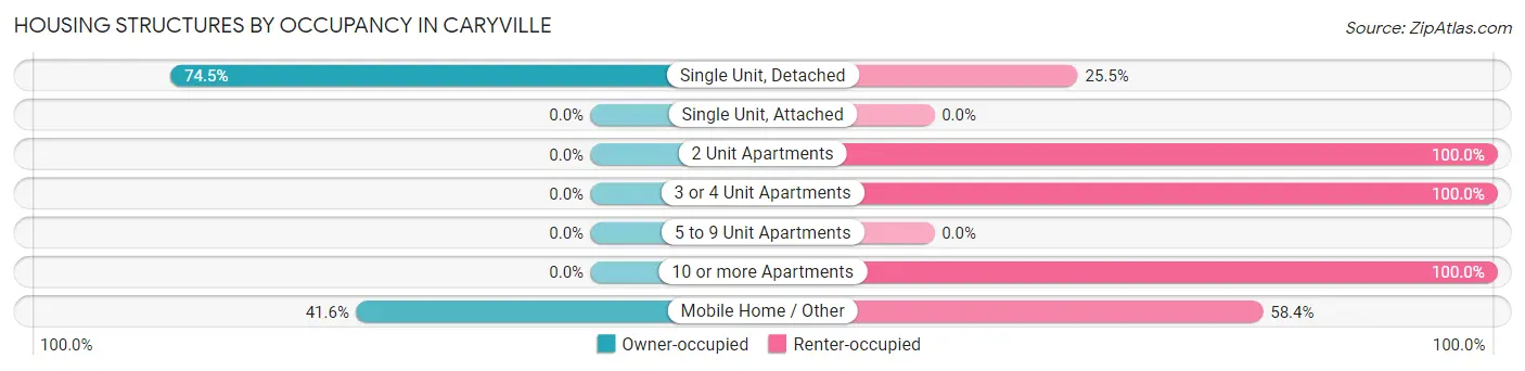 Housing Structures by Occupancy in Caryville