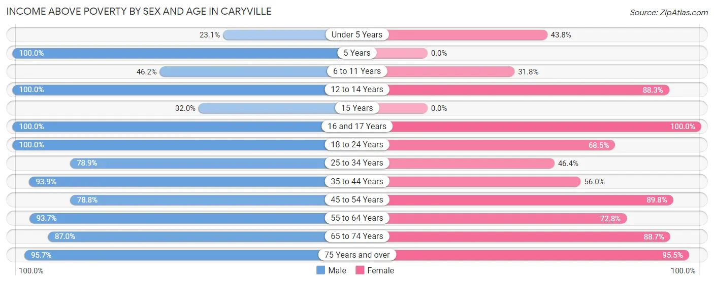 Income Above Poverty by Sex and Age in Caryville