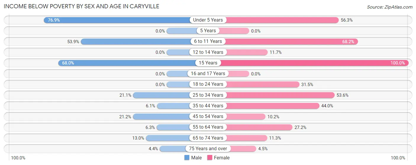 Income Below Poverty by Sex and Age in Caryville