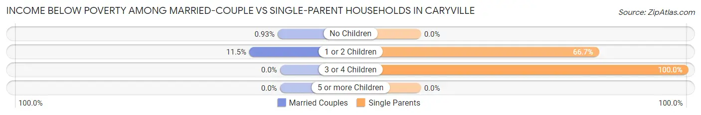Income Below Poverty Among Married-Couple vs Single-Parent Households in Caryville