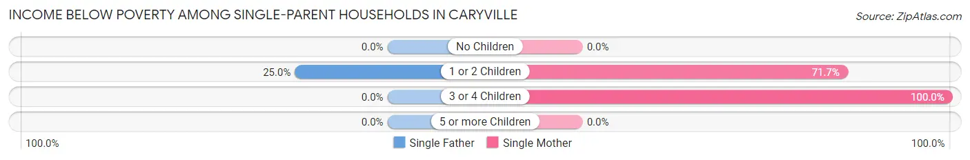 Income Below Poverty Among Single-Parent Households in Caryville