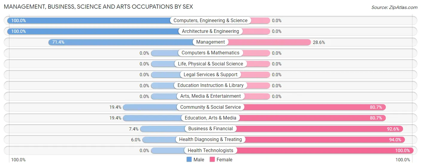 Management, Business, Science and Arts Occupations by Sex in Caryville