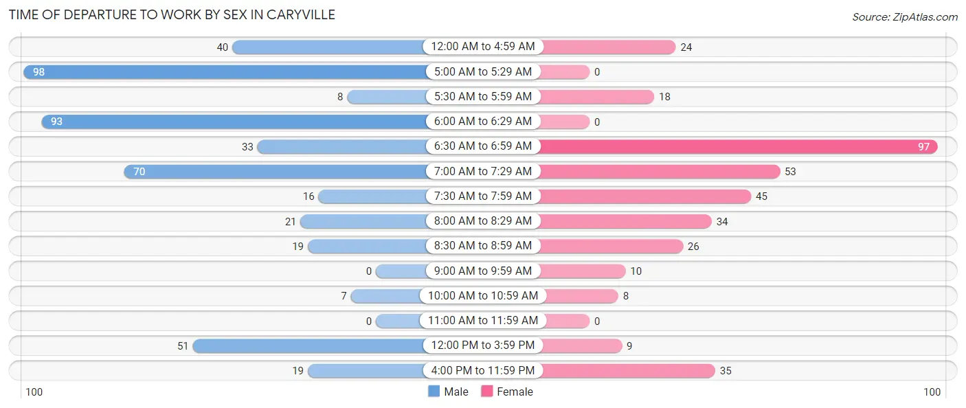 Time of Departure to Work by Sex in Caryville