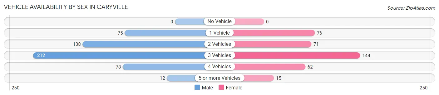Vehicle Availability by Sex in Caryville