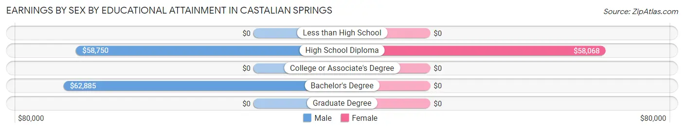 Earnings by Sex by Educational Attainment in Castalian Springs