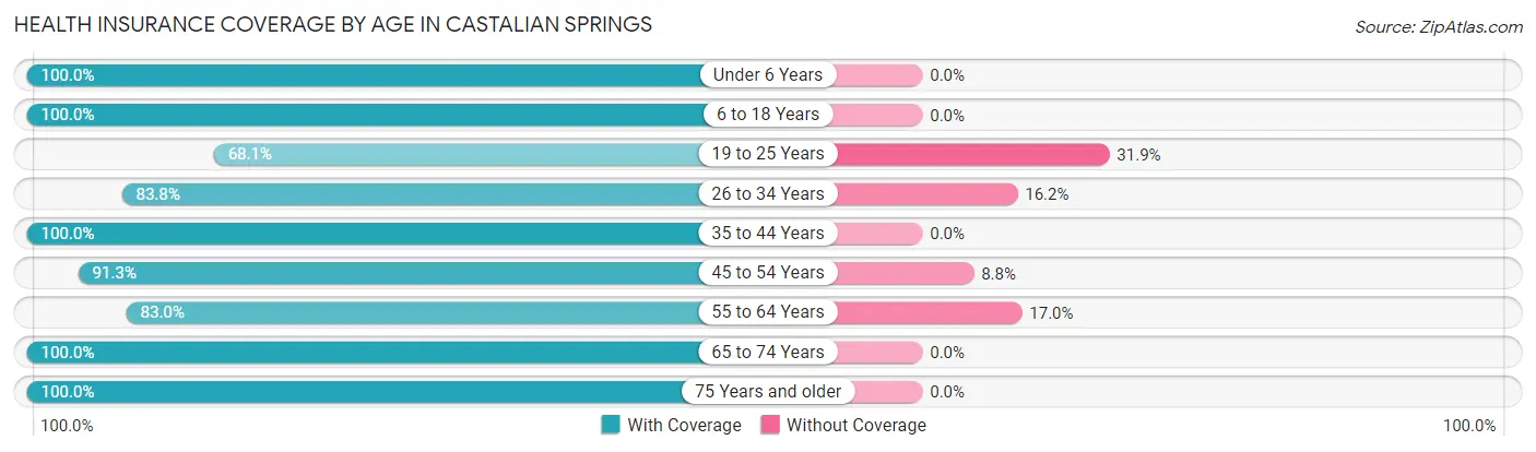 Health Insurance Coverage by Age in Castalian Springs