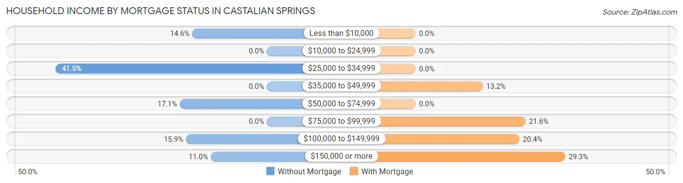 Household Income by Mortgage Status in Castalian Springs