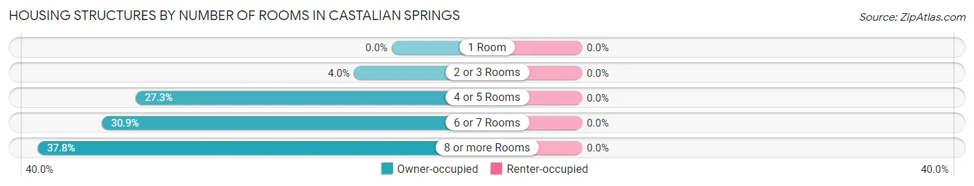 Housing Structures by Number of Rooms in Castalian Springs