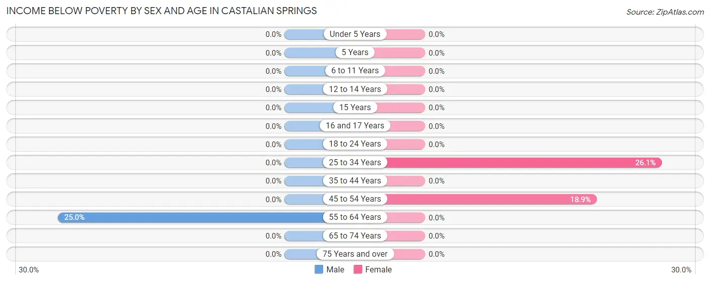 Income Below Poverty by Sex and Age in Castalian Springs