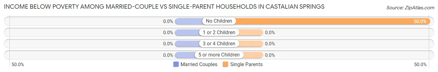 Income Below Poverty Among Married-Couple vs Single-Parent Households in Castalian Springs