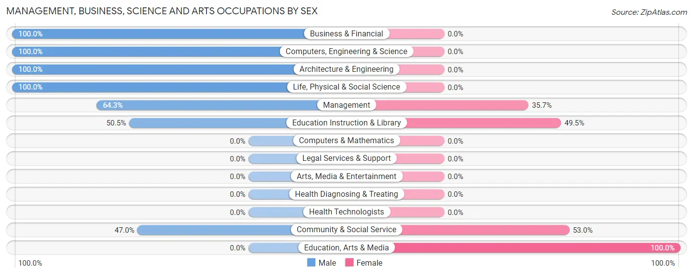 Management, Business, Science and Arts Occupations by Sex in Castalian Springs