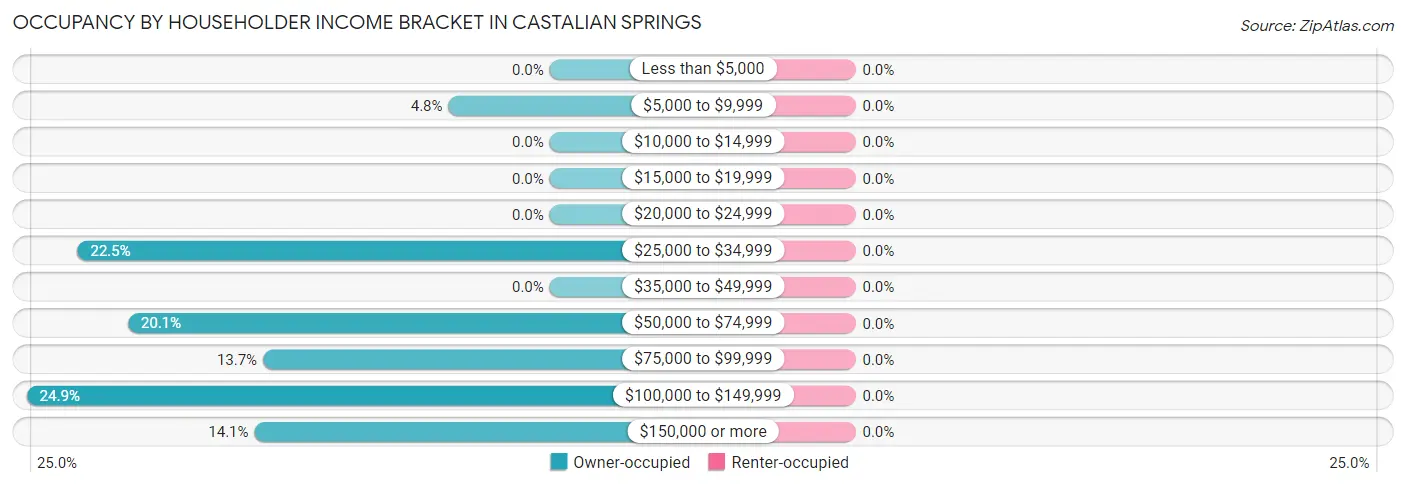 Occupancy by Householder Income Bracket in Castalian Springs